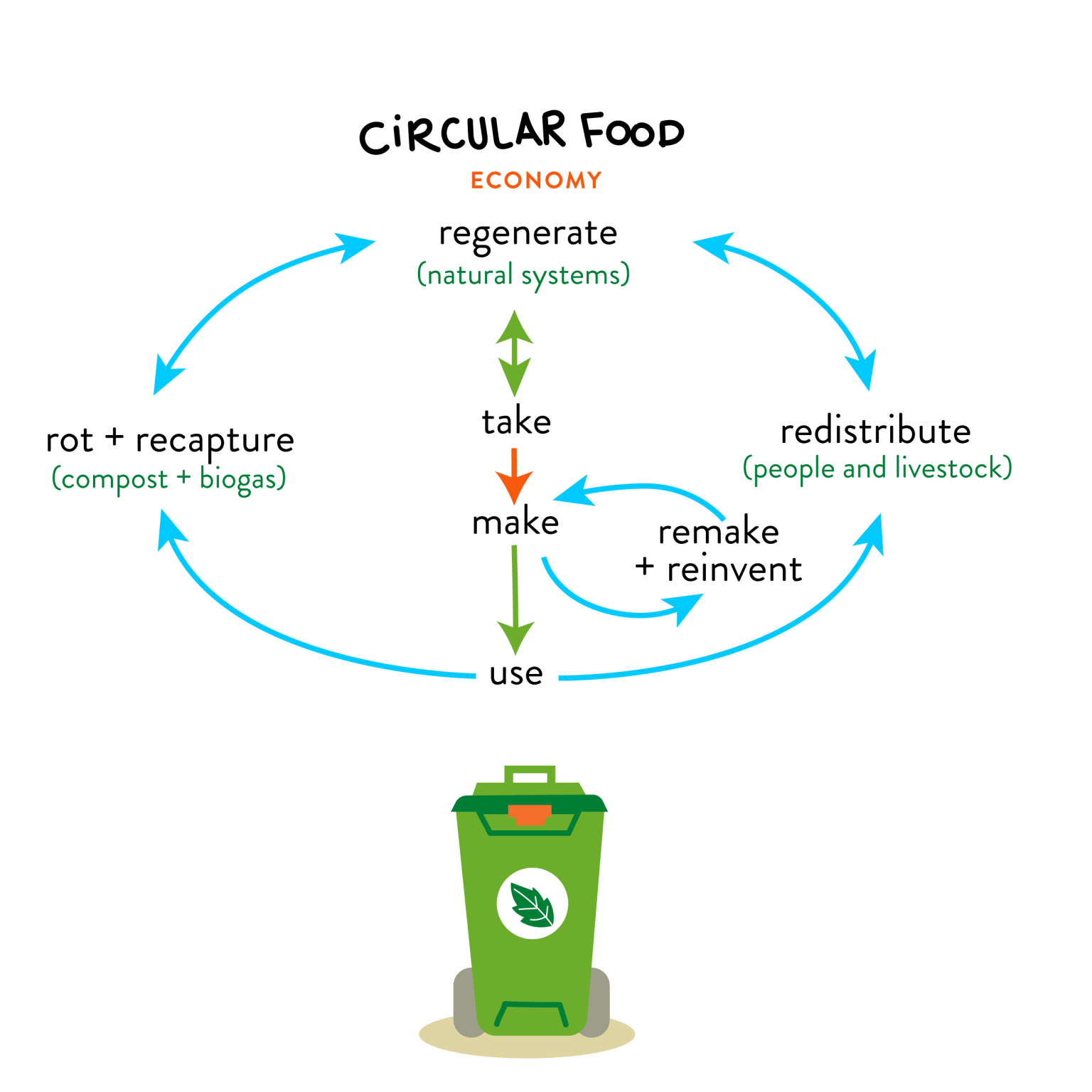 Image showcasing Circular Food Economy | Reimagine Food